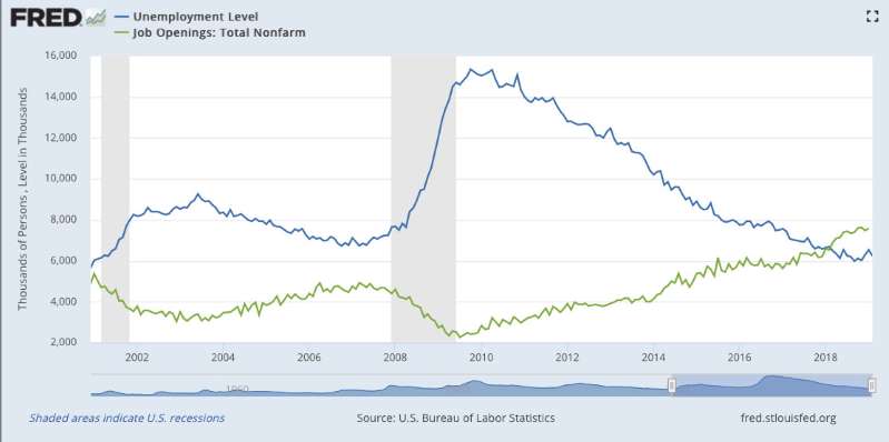 Labor Shortage