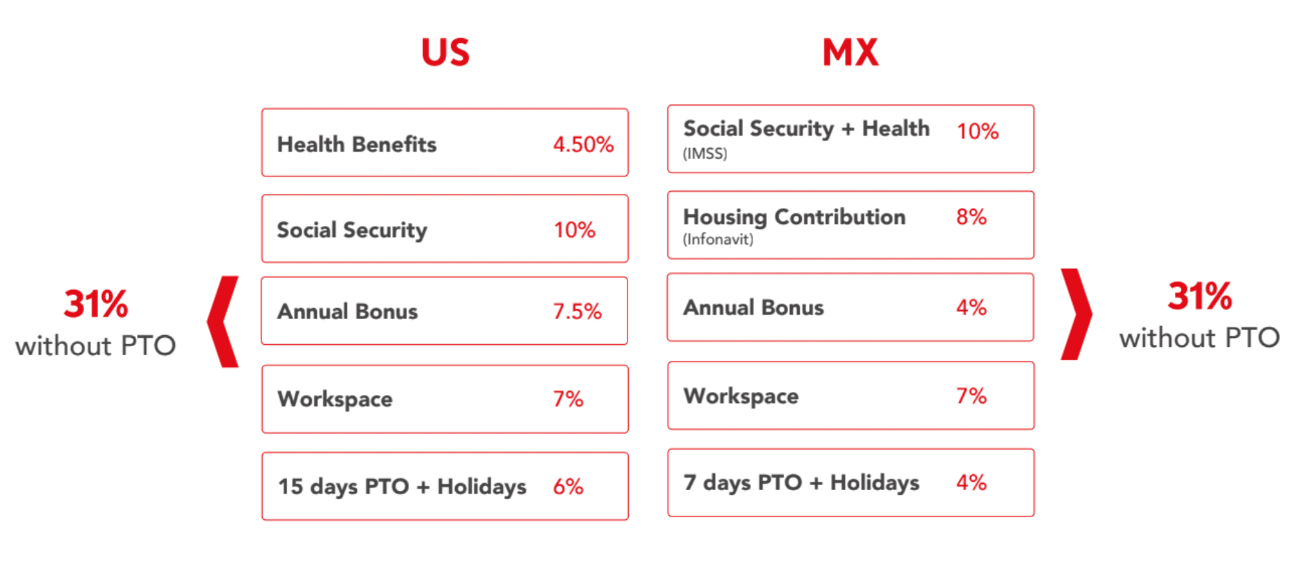 benefits comparasion mex vs us