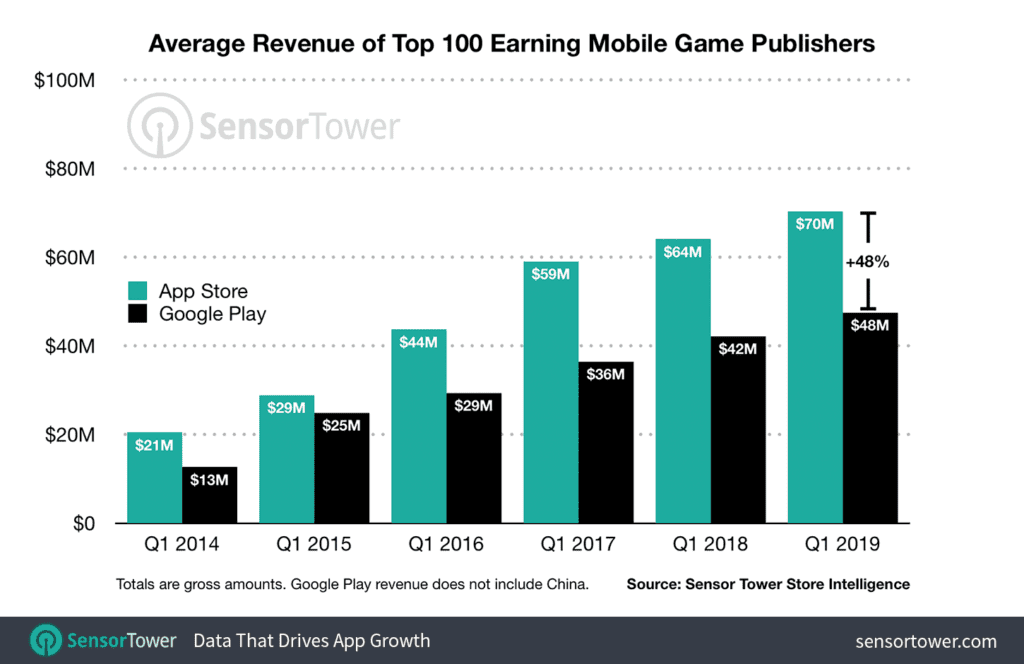 revenue mobile game developers