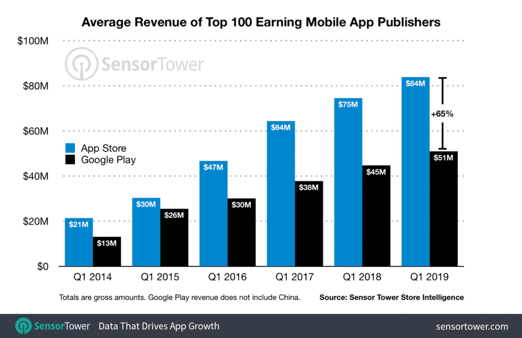 ganancias de app store vs google play store