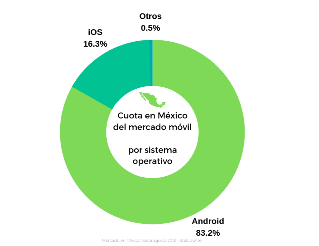 ios vs android cuota de mercado en mexico