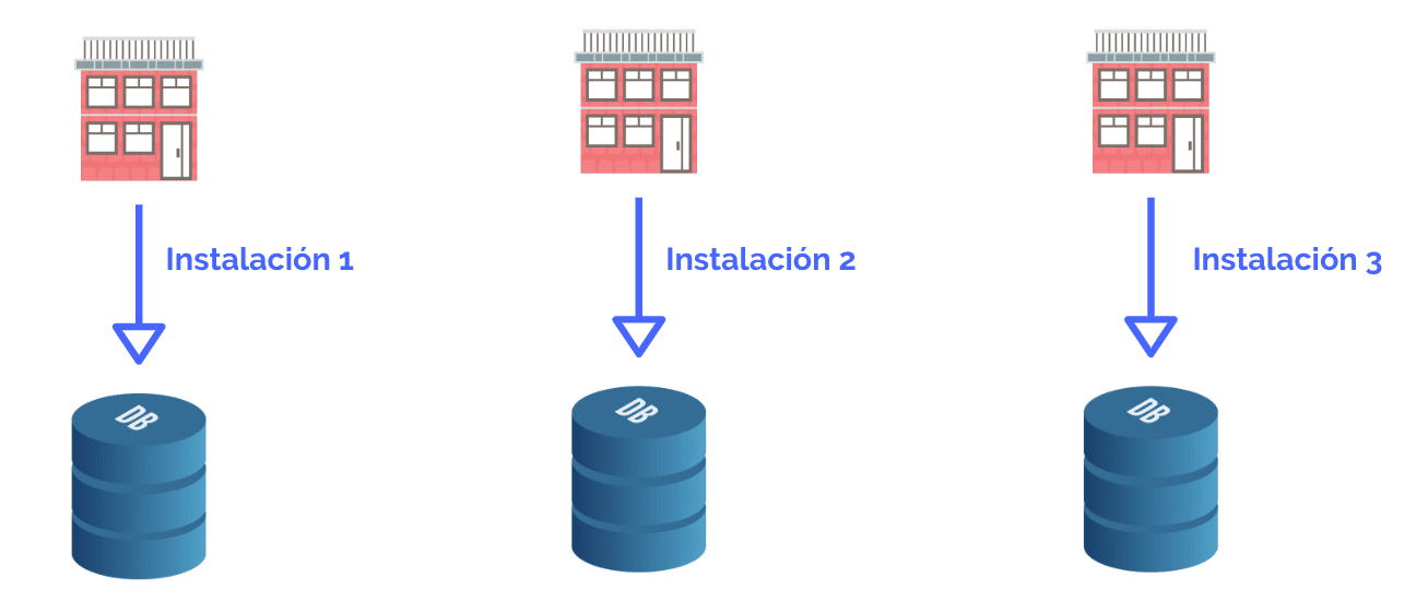 arquitectura multi tenant o multi inquilino