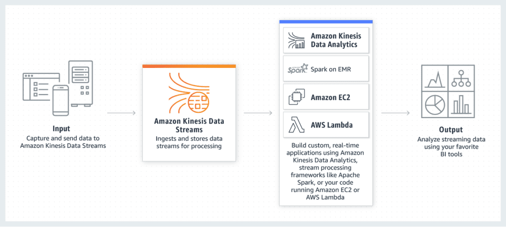 Amazon-Kinesis-Data-Streams