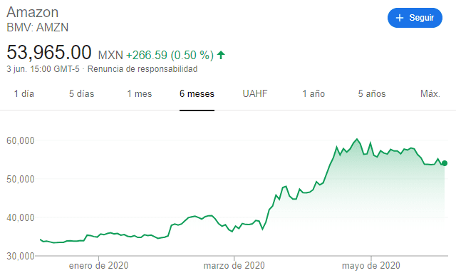 crecimiento de amazon durante covid 19