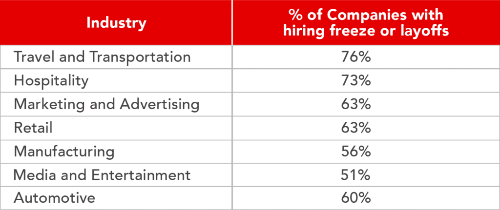 Industries that felt the negative impact the most were Travel, Hospitality, Marketing, and Advertising, to name a few. 