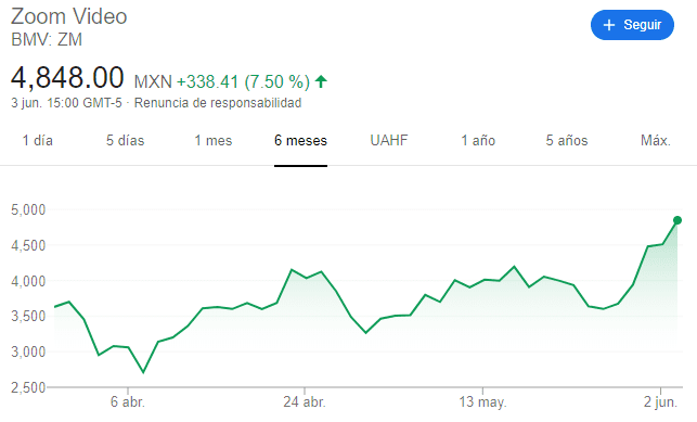 Zoom stock value covid 19