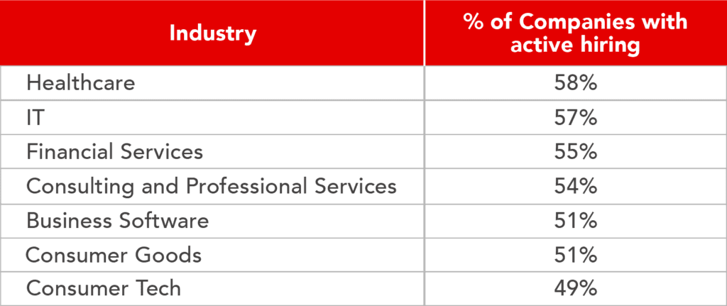 industries that continued to hire amidst the lockdown were Healthcare, IT, and Financial Services, to name a few.