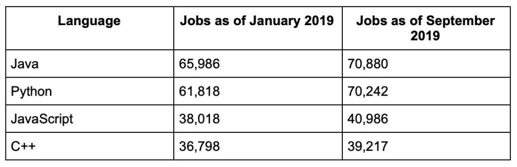 lenguajes de programacion con mas demanda de trabajo