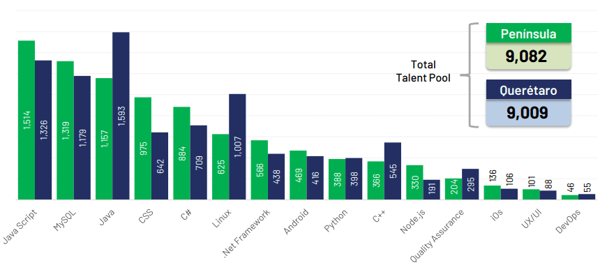 Yucatan’s specialized talent pool has grown bigger than Queretaro’s in less the amount of time.