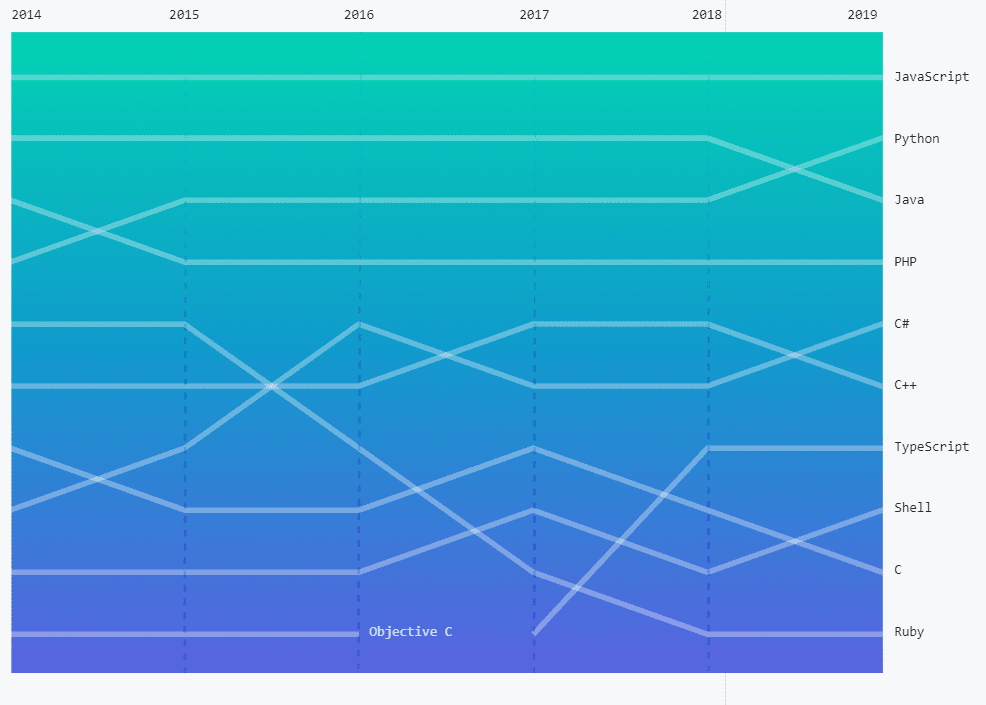 Octoverse ha puesto a JavaScript como el lenguaje de programación número uno