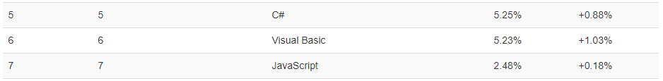 TIOBE clasifica a JavaScript como el séptimo lenguaje de programación más popular