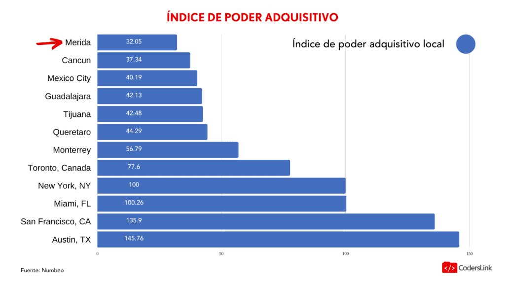 yucatan puede tener bajos costos en mano de obra sin sacrificar la satisfacción y calidad de vida de sus empleados.