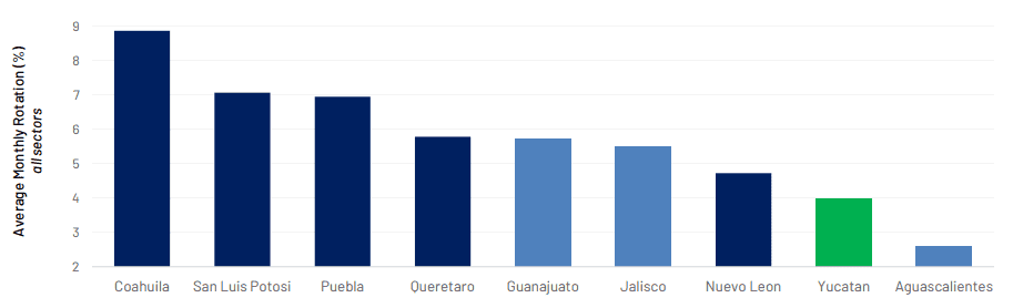 yucatan tiene la tasa de rotacion de personal mas baja