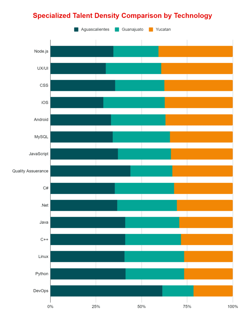 Yucatan has a large specialized talent base comparable to states like Aguascalientes and Guanajuato in central Mexico