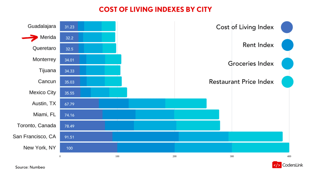 erida offers a reduced cost of living compared to the United States and European countries. 