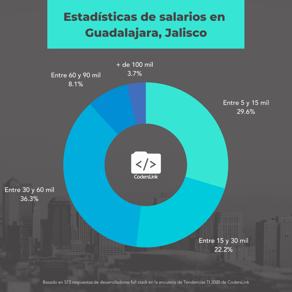 salarios para programadores en guadalajara jalisco