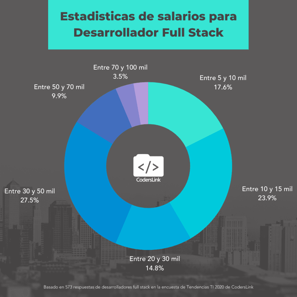 salarios para programadores full stack en mexico