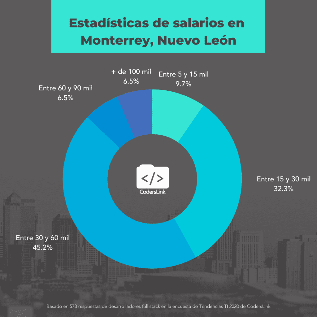 salarios para programadores en monterrey