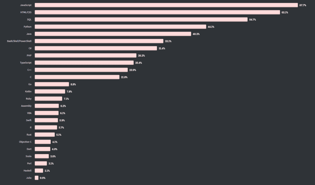 StackOverflow, C # es el séptimo lenguaje más popular