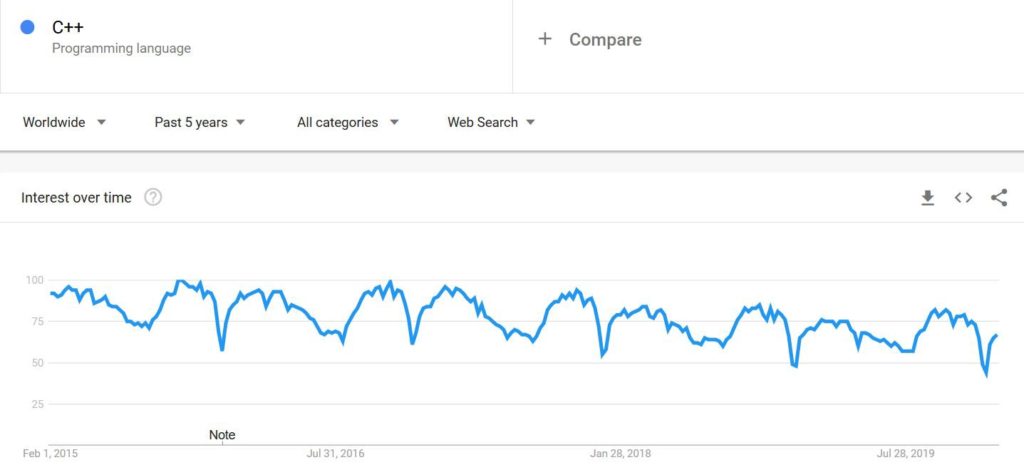 c++ google trends