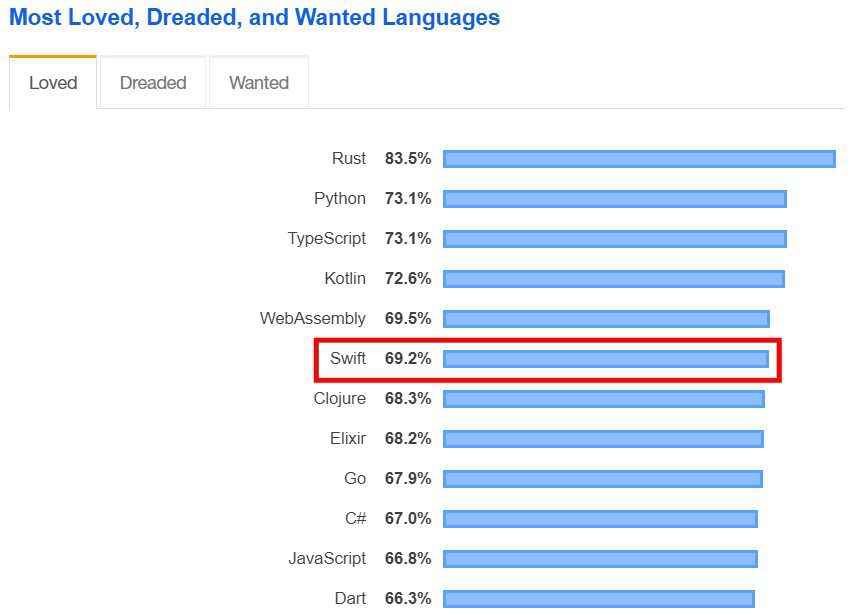 StackOverflow ha clasificado a Swift como la 15a tecnología más popular