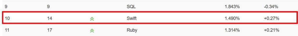 Swift también se ha impulsado a las 10 principales listas de lenguajes de programación más populares en el índice TIOBE