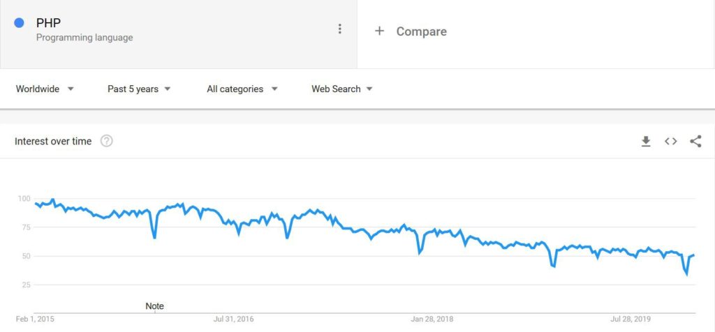 En Google PHP está perdiendo relevancia año tras año