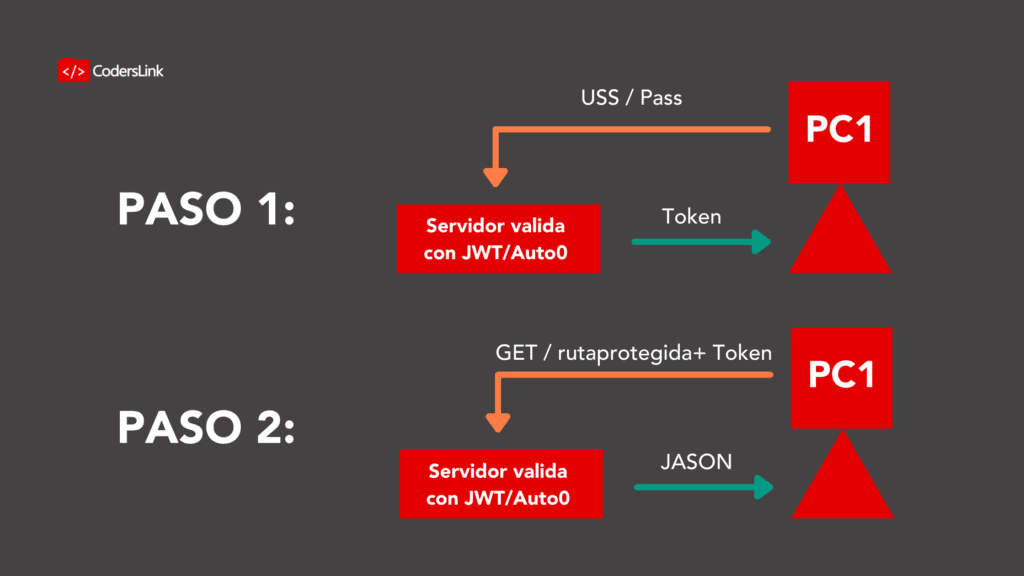 Si el token aún es válido: La data (JSON) de la ruta.