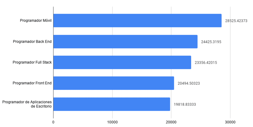 Empleos TI reporta que el salario promedio de un desarrollador back end es de $24,425 pesos mensuales (el segundo mejor pagado en su lista).