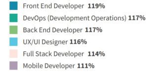 Aumento salarial por cambio de empleo programadores Salarios de TI 2022