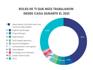 Gráfico ROLES DE TI QUE MÁS TRABAJARON DESDE CASA DURANTE EL 2021