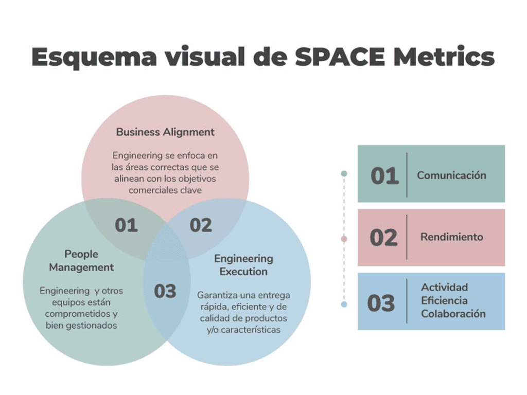 El framework de productividad SPACE propone varias medidas separadas para cada uno de ellos, que se aplican a varios niveles, como persona, equipo o grupo y sistema.