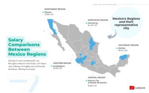 Comparison of Software Developer Salaries in Mexico