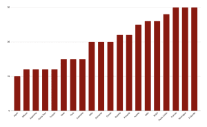 Tabla de vacaciones obtenidas por ley dependiendo el país