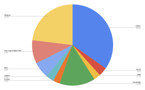 Avance de Salarios de TI 2023 - Certificación