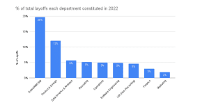 layoffs by department 