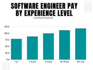 tech salaries by experience