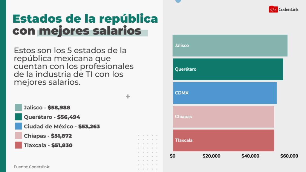 Los estados de la república mexicana con más profesionales de TI.