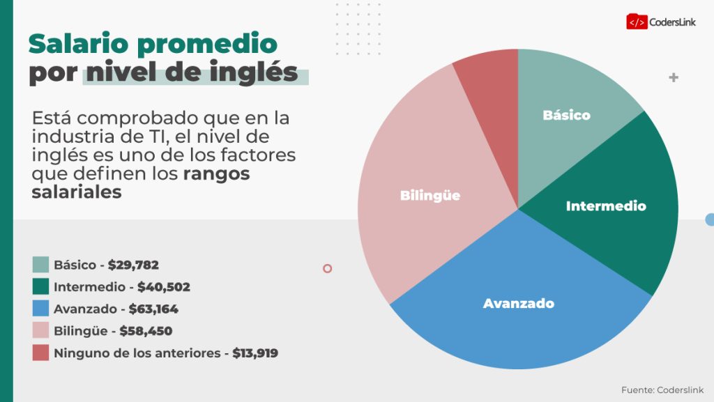 Los profesionales de TI con un nivel avanzado de inglés perciben un mayor salario que el resto.