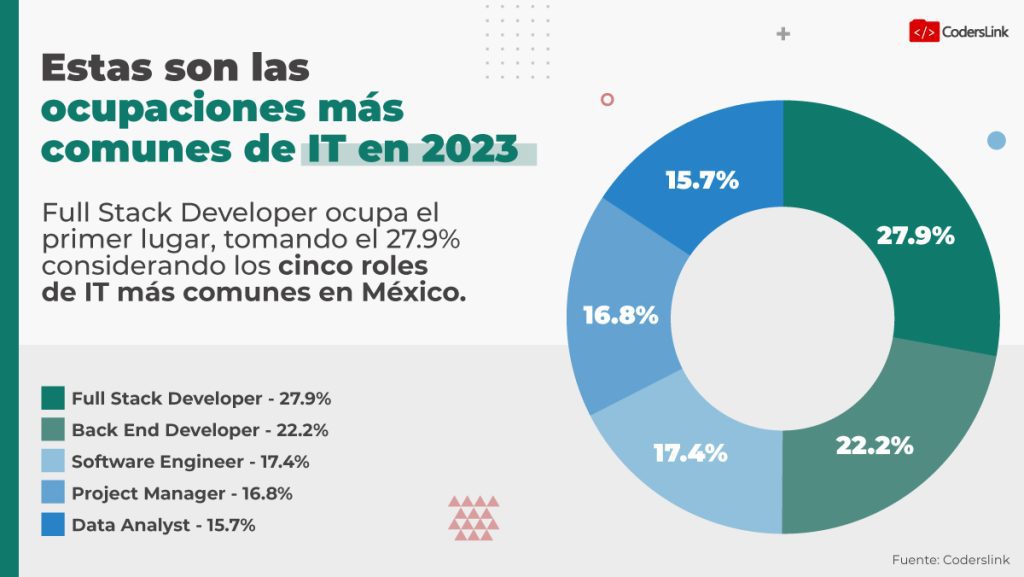 Especialidades de ingenieros de software y desarrolladores web.