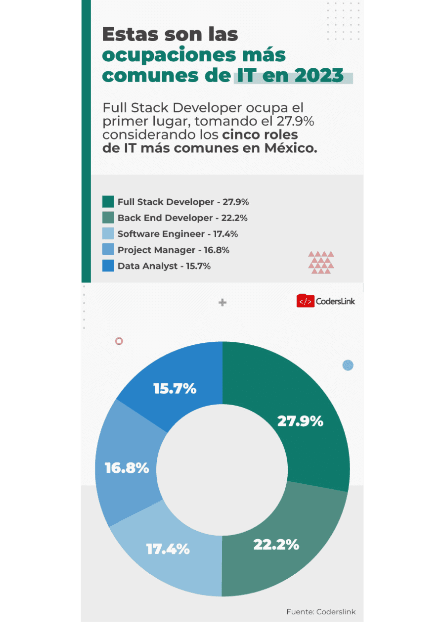 profesiones más populares de programadores en méxico 2023